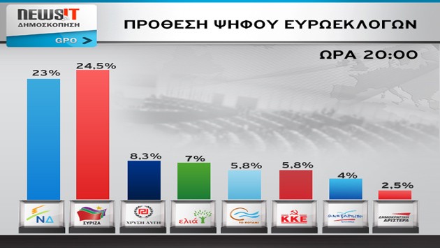 Τελικό GPO: 1,5% μπροστά ο ΣΥΡΙΖΑ στις ευρωεκλογές – Σταθερά τρίτη η Χρυσή Αυγή – Ανεβαίνει η Ελιά και “ξεφουσκώνει” το Ποτάμι