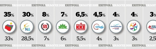 Exit polls live: Καθαρή νίκη του Τσίπρα - Οριακά έως και 9 κόμματα στη Βουλή