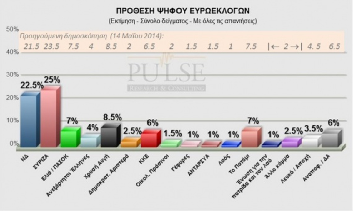 Ευρωεκλογές 2014: Δημοσκόπηση δίνει 2,5 μονάδες μπροστά τον ΣΥΡΙΖΑ – Διατηρεί τα ποσοστά της η Χρυσή Αυγή!