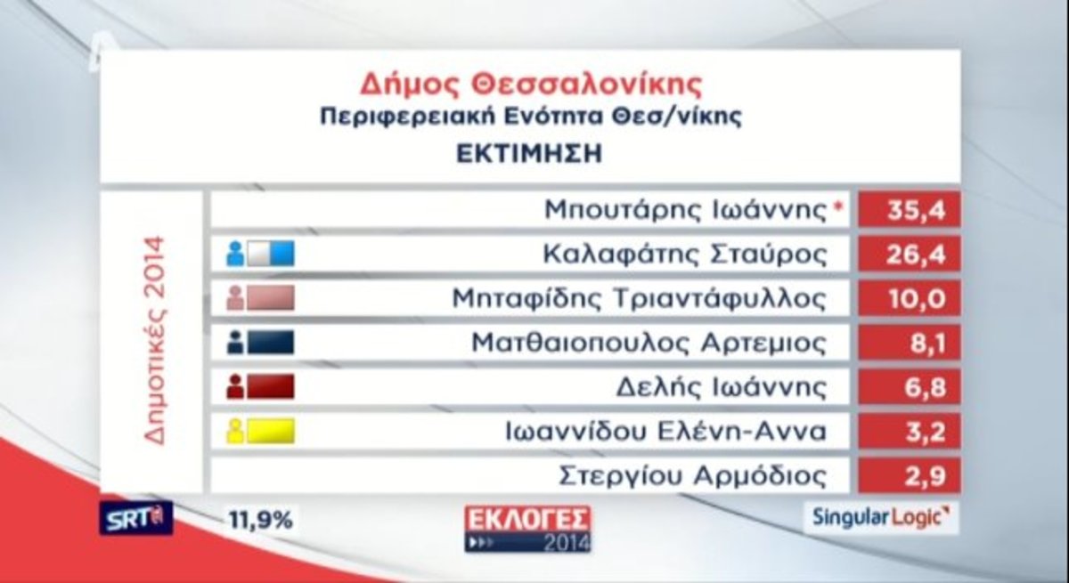 Αποτελέσματα εκλογών για το δήμο Θεσσαλονίκης: Νικητής ο Μπουτάρης, σε δεύτερο γύρο με Καλαφάτη