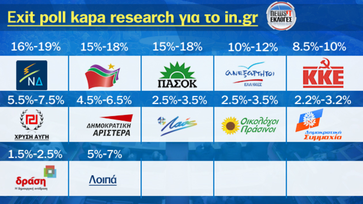 Το exit poll της Κάπα Research