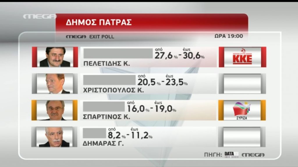 Exit poll δήμος Πάτρας: Προβάδισμα Πελετίδη, δεύτερος ο Χριστόπουλος