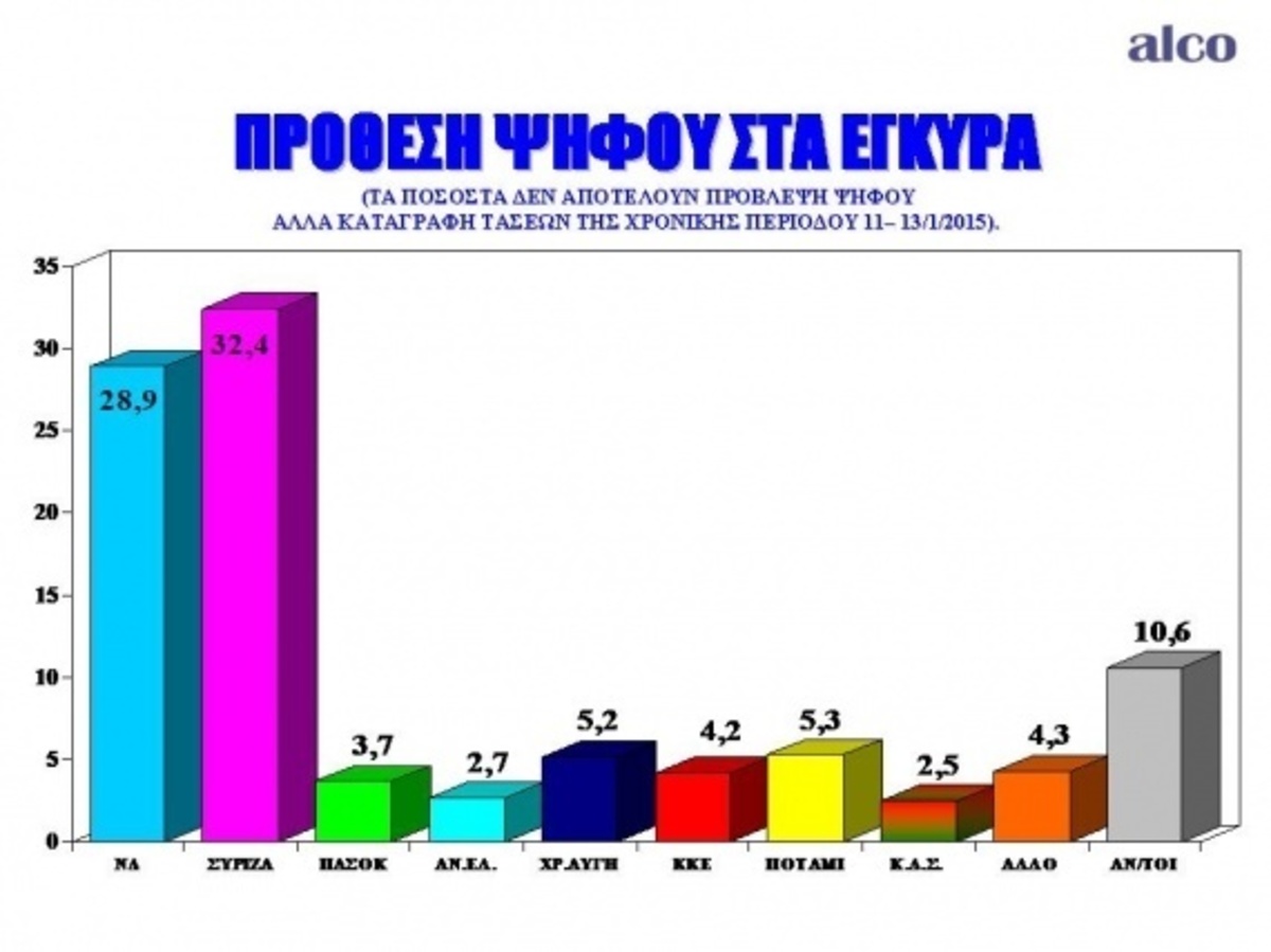 Εκλογές 2015: Πάνω από 3 μονάδες μπροστά ο ΣΥΡΙΖΑ σε νέα δημοσκόπηση – Μένουν εκτός οι ΑΝΕΛ;