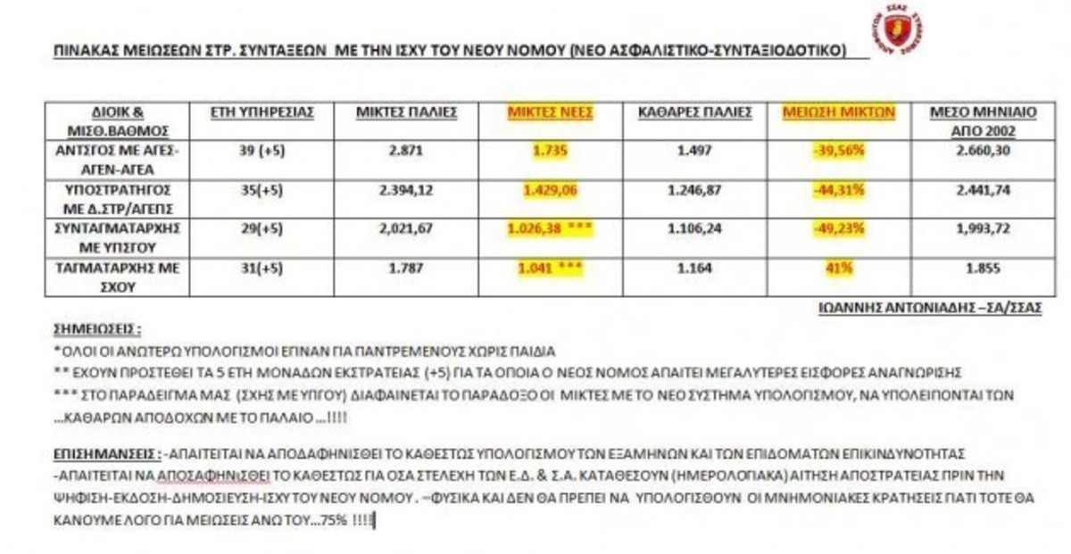 Πάνω από 40% η περικοπή στις συντάξεις των ενστόλων με το νέο συνταξιοδοτικό – Στοιχεία φωτιά!