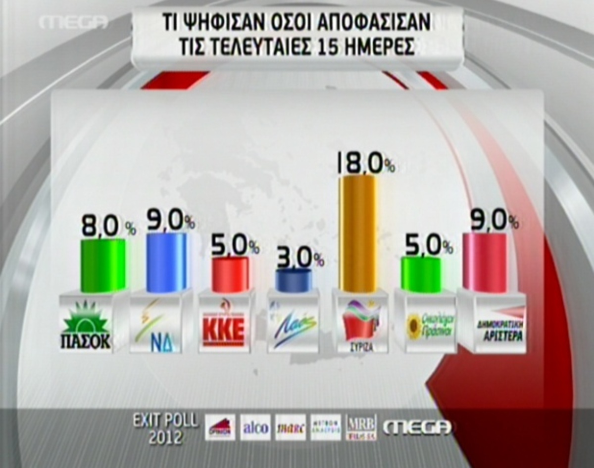 Tί ψήφισαν όσοι αποφάσισαν τις τελευταίες 15 ημέρες