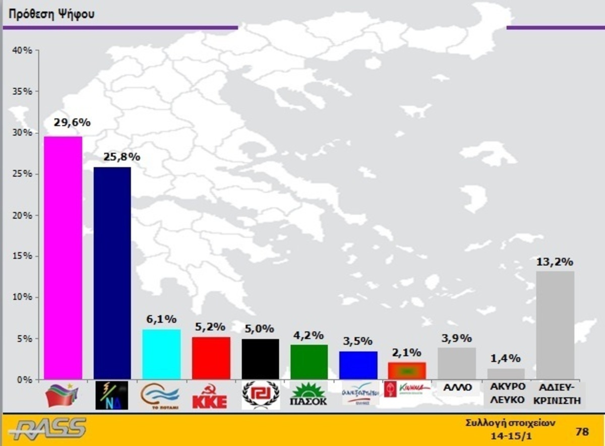 Εκλογές 2015: Ισόπαλοι Σαμαράς  – Τσίπρας στην καταλληλότητα πρωθυπουργού – Τι δείχνουν νέες δημοσκοπήσεις