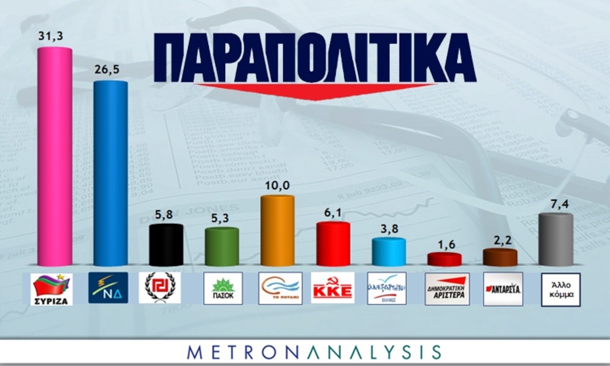 Νέα δημοσκόπηση δείχνει τη δύναμη των κομμάτων