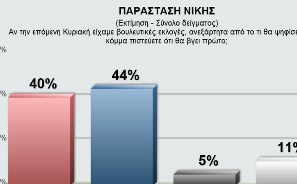 Νέα δημοσκόπηση μετά την εκλογή Μητσοτάκη – Ποιόν θεωρούν καταλληλότερο πρωθυπουργό