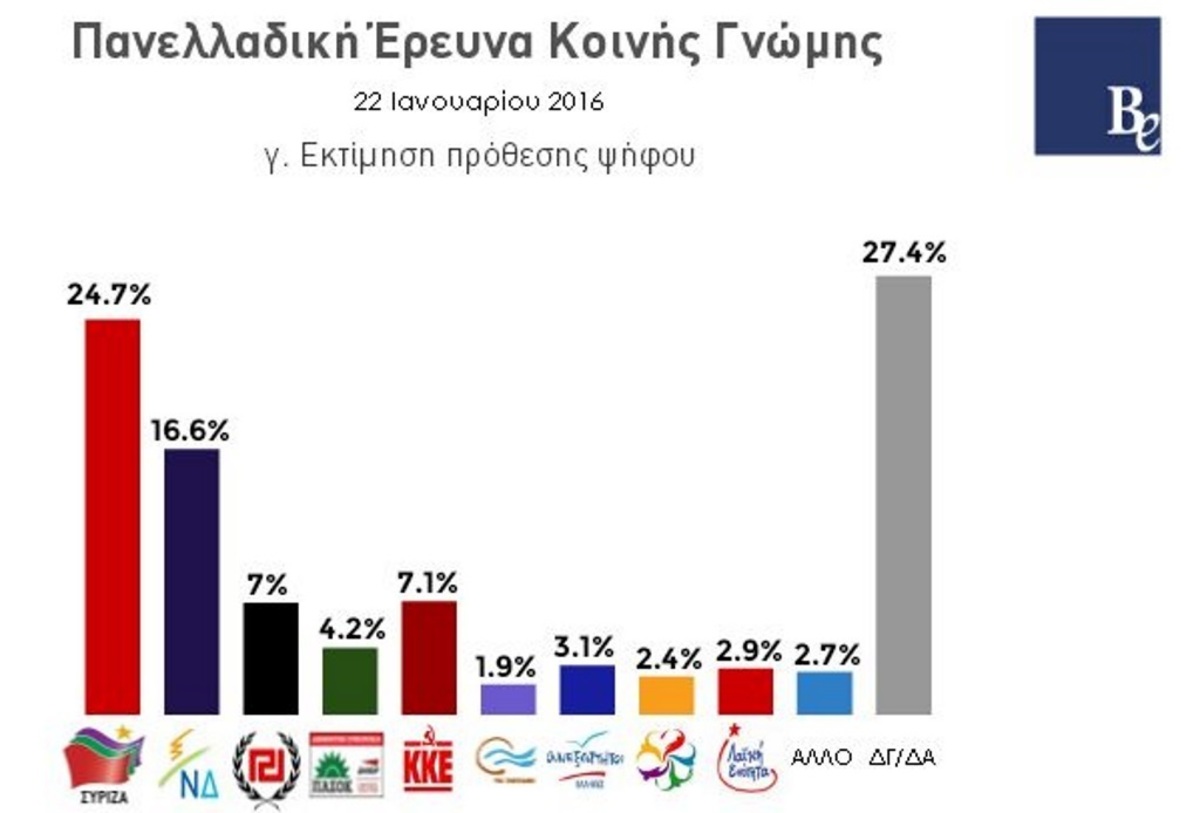 Η Αυγή δημοσιεύει δημοσκόπηση με προβάδισμα 8,1% του ΣΥΡΙΖΑ