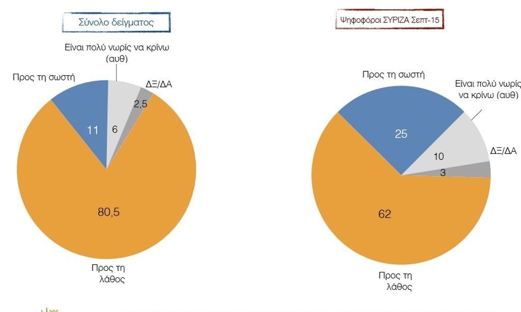 Δημοσκόπηση μήνυμα στην κυβέρνηση! Το 85% δεν είναι ικανοποιημένο από τις επιδόσεις