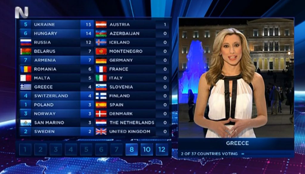 Ποιες χώρες ψήφισε η Ελλάδα στη φετινή Eurovision;