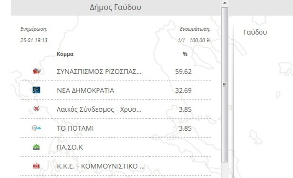 Εκλογές 2015: Τα πρώτα αποτελέσματα στην Γαύδο – Σχεδόν 60% ο ΣΥΡΙΖΑ