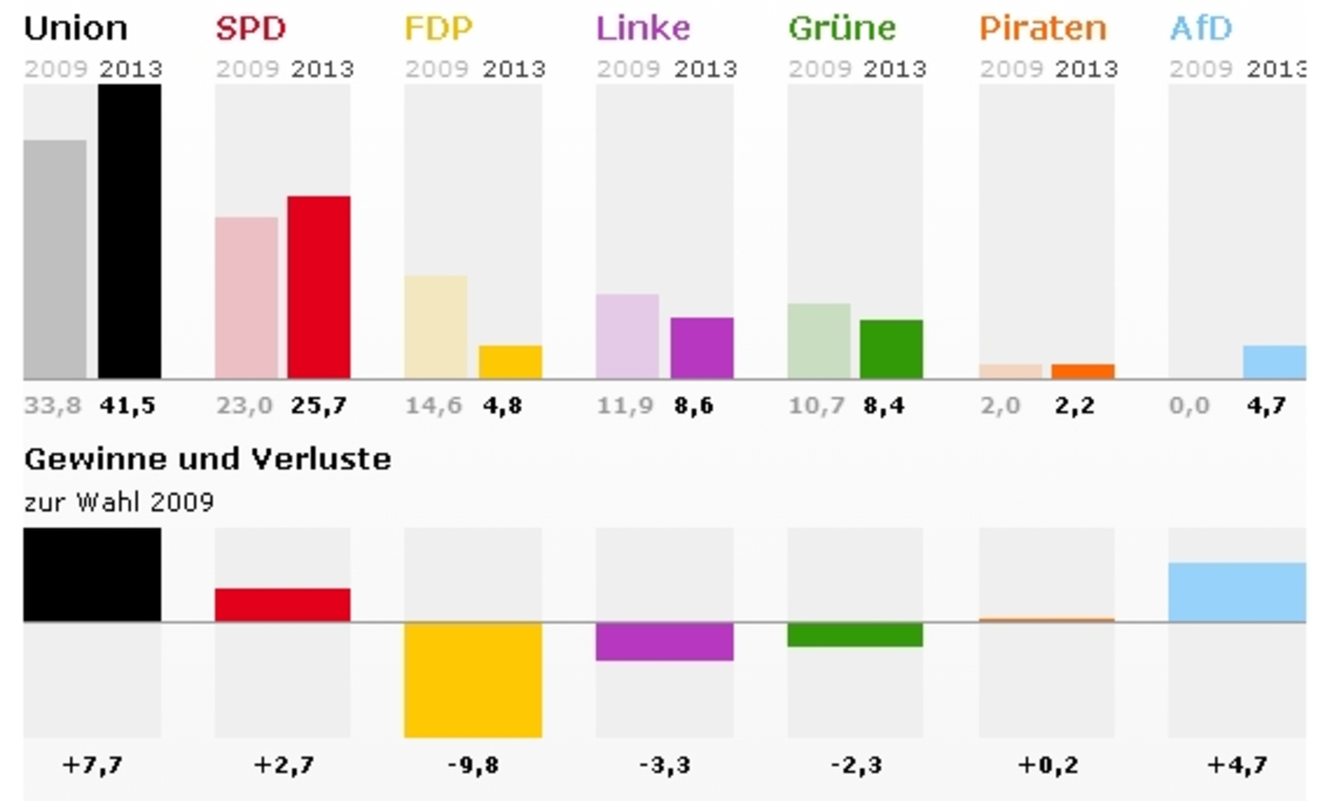 Τα μέχρι στιγμής αποτελέσματα των γερμανικών εκλογών και τα ποσοστά των κομμάτων από την αναμέτρηση του 2009