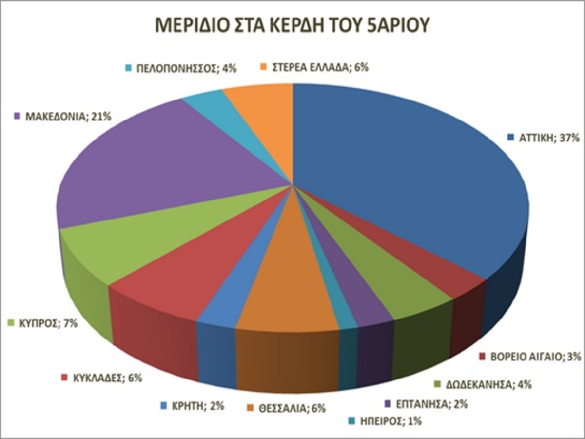 Πού παίχτηκαν τα 140 πεντάρια του Τζόκερ που κέρδισαν 10 εκατ. ευρώ από την αρχή της χρονιάς