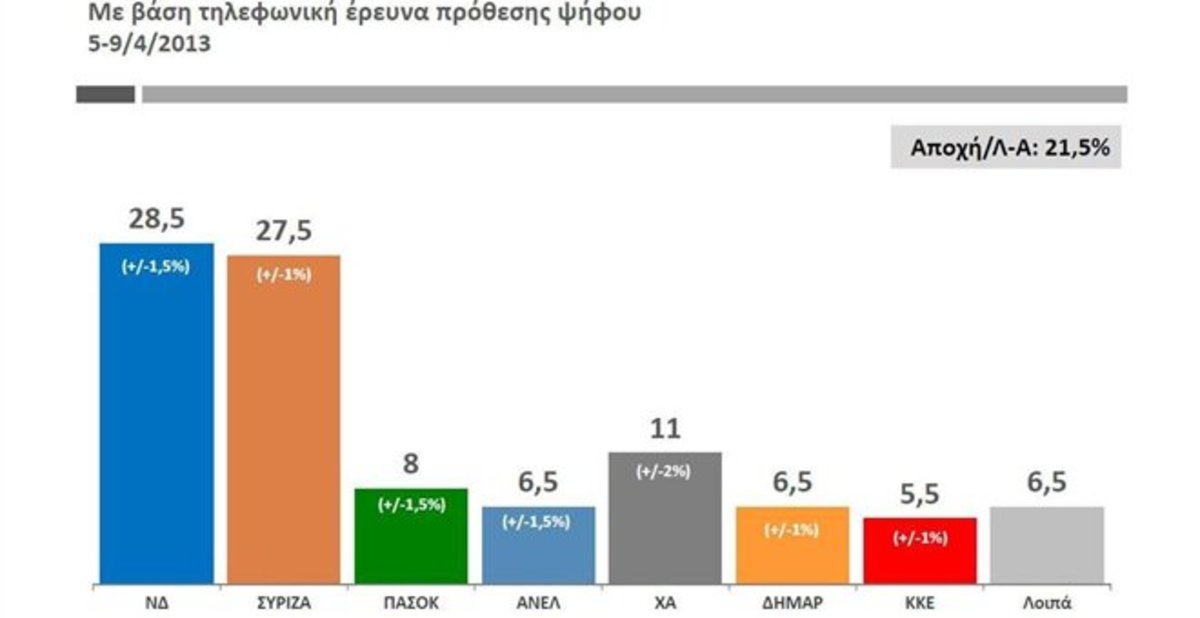 “Προσπέρασε” η Νέα Δημοκρατία τον ΣΥΡΙΖΑ στο βαρόμετρο της Public Issue