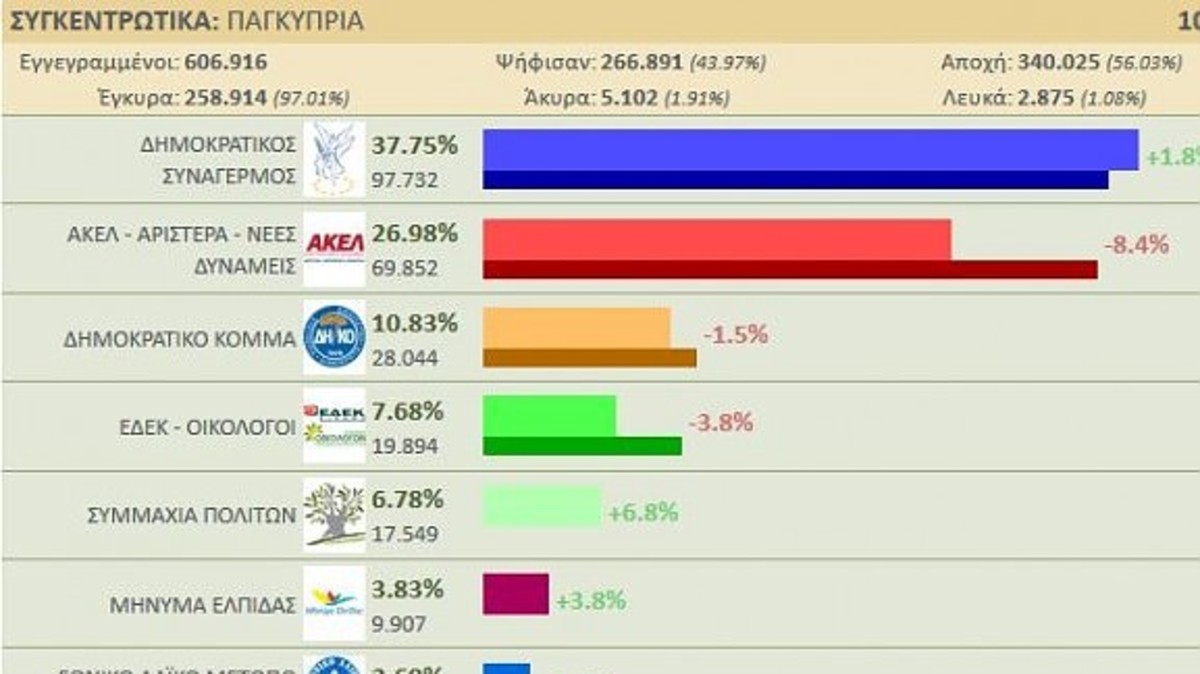 Ευρωεκλογές 2014: Τα επίσημα αποτελέσματα για την Κύπρο