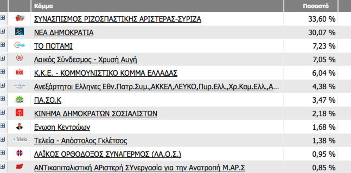 Αποτελέσματα εκλογών: Ποιούς εκλέγουν τα υπόλοιπα κόμματα στην Α Αθηνών