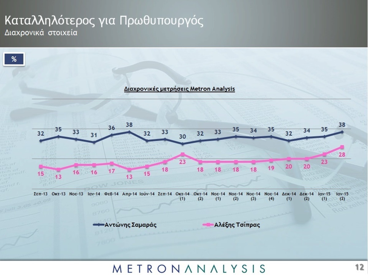Δημοσκόπηση: Ο ΣΥΡΙΖΑ αυξάνει τη διαφορά από την ΝΔ – Τρίτο το Ποτάμι