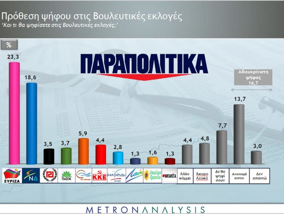 Νέα δημοσκόπηση! Στα “Τάρταρα” τα μικρά κόμματα