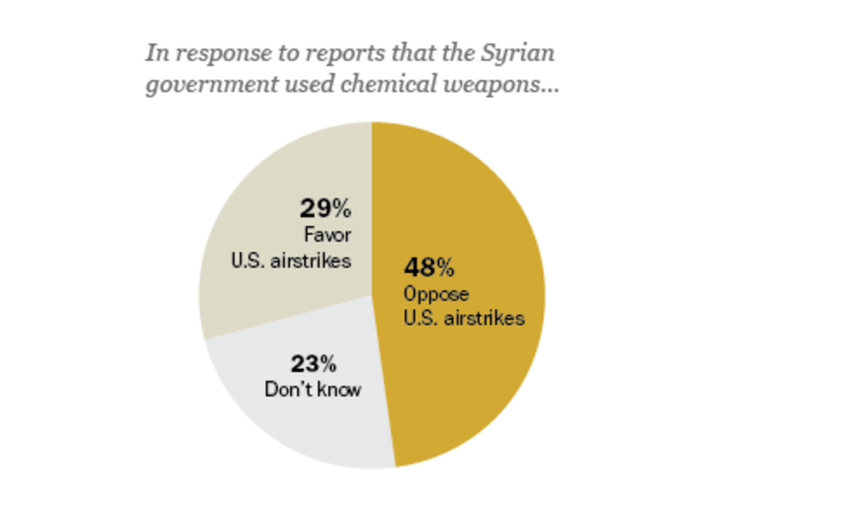 “Πρόεδρε μη βομβαρδίσεις της Συρία” – Το όχι των αμερικανών σε αριθμούς έρευνας