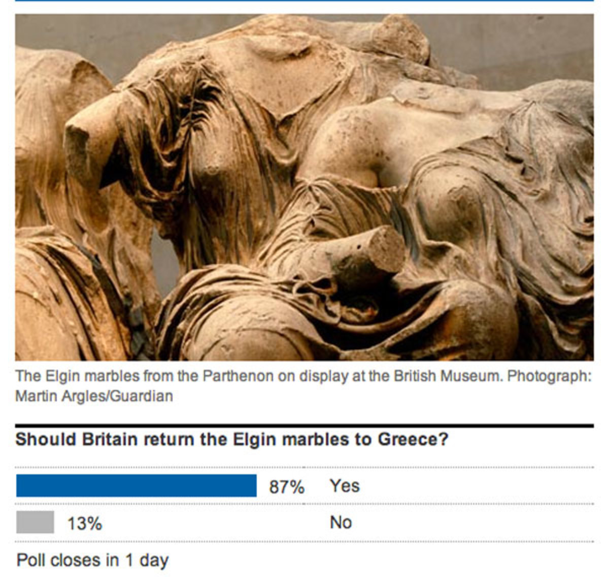 Guardian: Στο 87% το ΝΑΙ για την επιστροφή των Μαρμάρων στην Ελλάδα