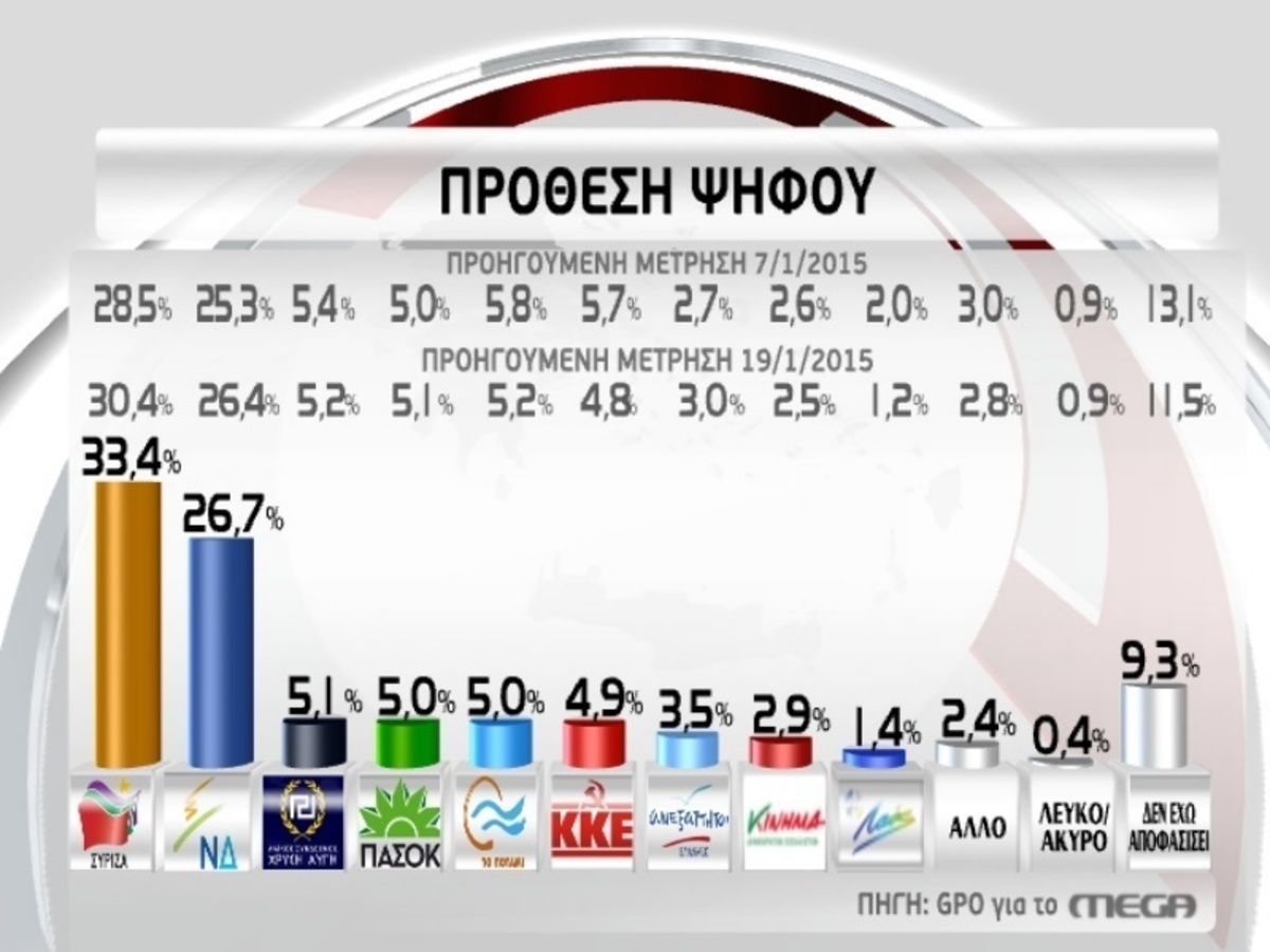 Εκλογές 2015: Τα συμπεράσματα των τελευταίων δημοσκοπήσεων – Η… σχεδόν αυτοδυναμία και η μάχη για την είσοδο στην Βουλή