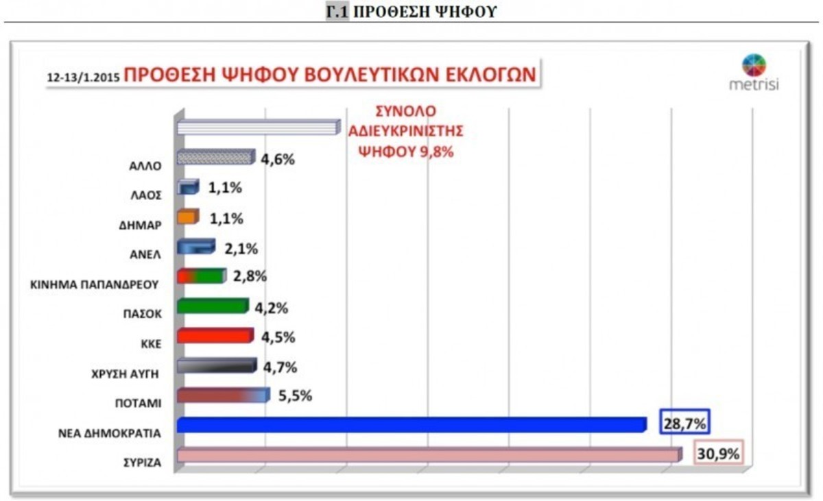 Εκλογές 2015: Κλείσιμο της ψαλίδας δείχνει νέα δημοσκόπηση!