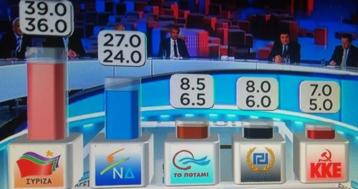 Exit Poll Πανεπιστημίου Μακεδονίας: Στις 12 μονάδες η διαφορά ΣΥΡΙΖΑ – ΝΔ