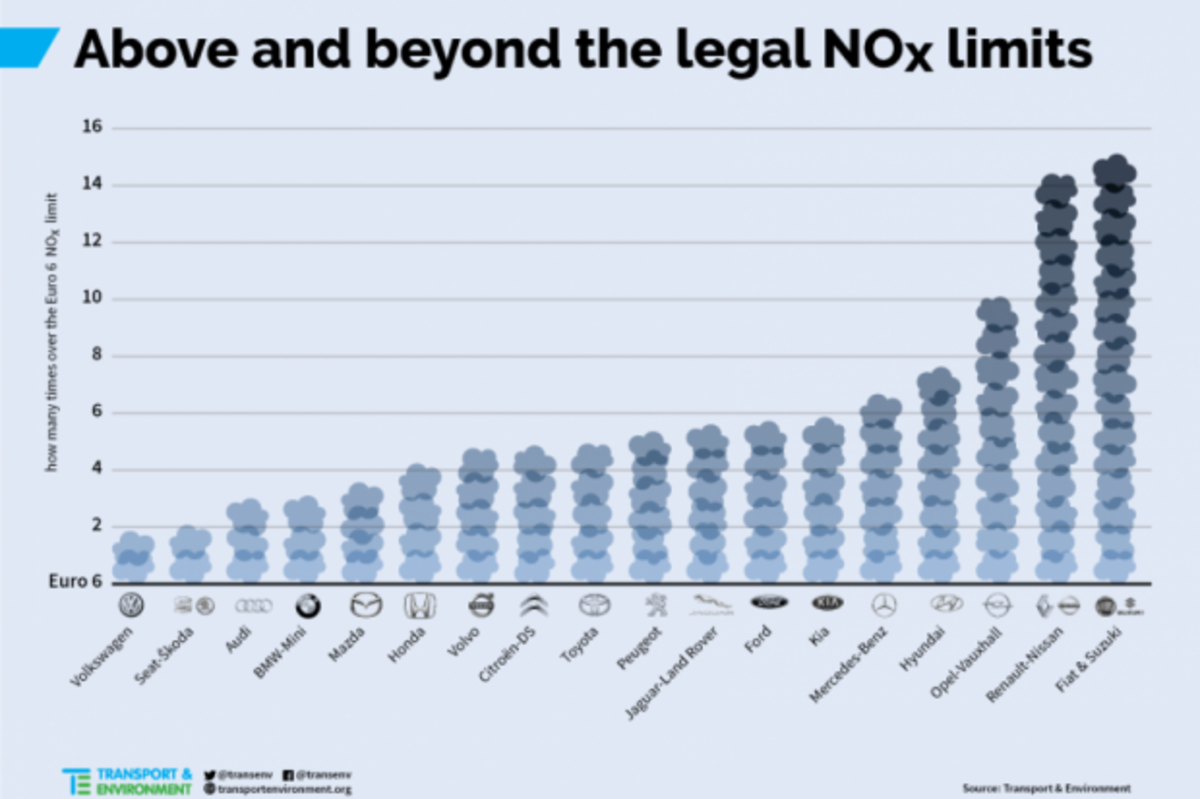 Η VW διαθέτει τα πιο καθαρά ντίζελ Euro 6 στην Ευρώπη, σύμφωνα με έρευνα