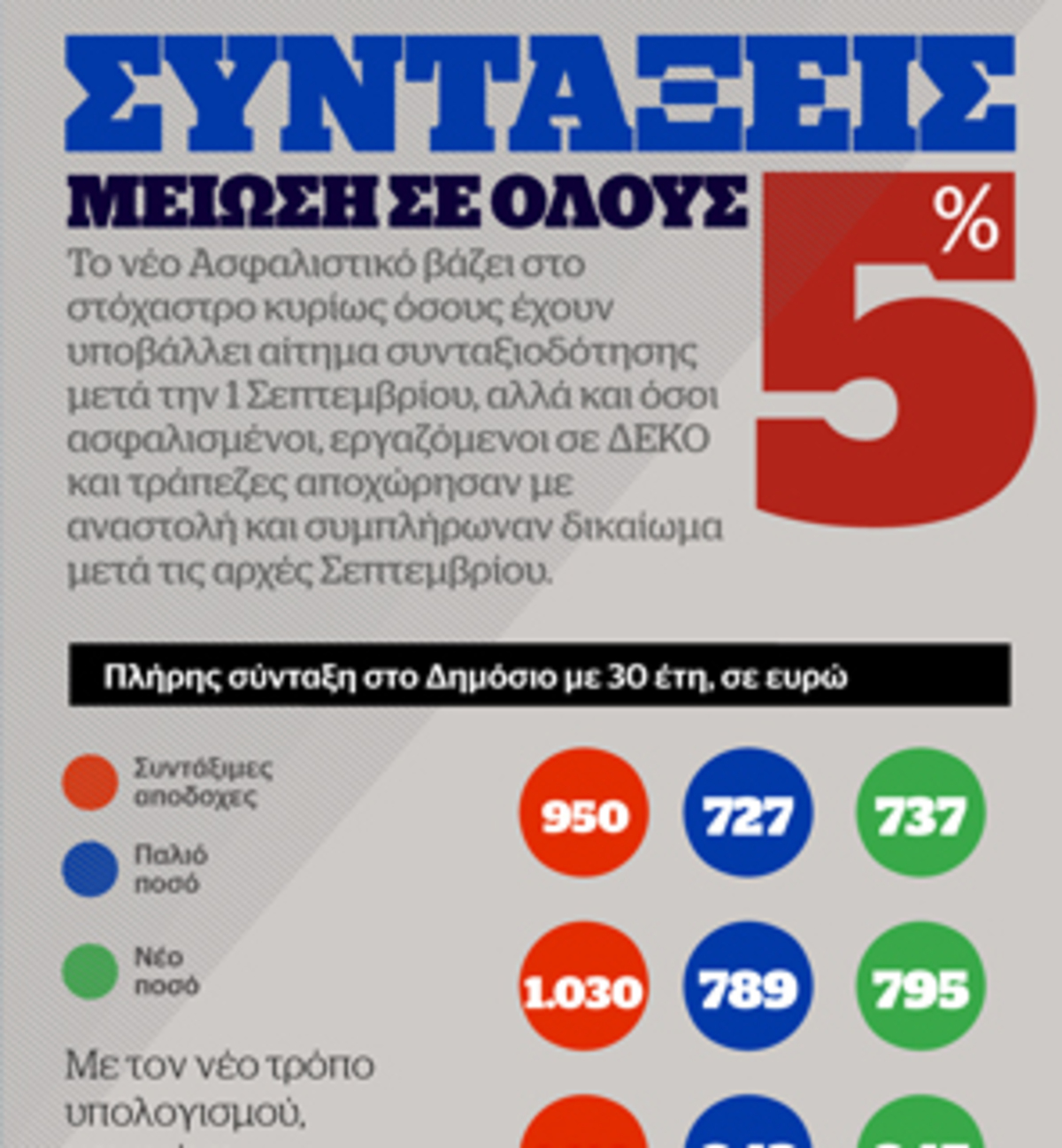 Infographic – Συντάξεις: Μείωση 5% σε όλους – Δείτε τα νέα ποσά με τον νέο τρόπο υπολογισμού