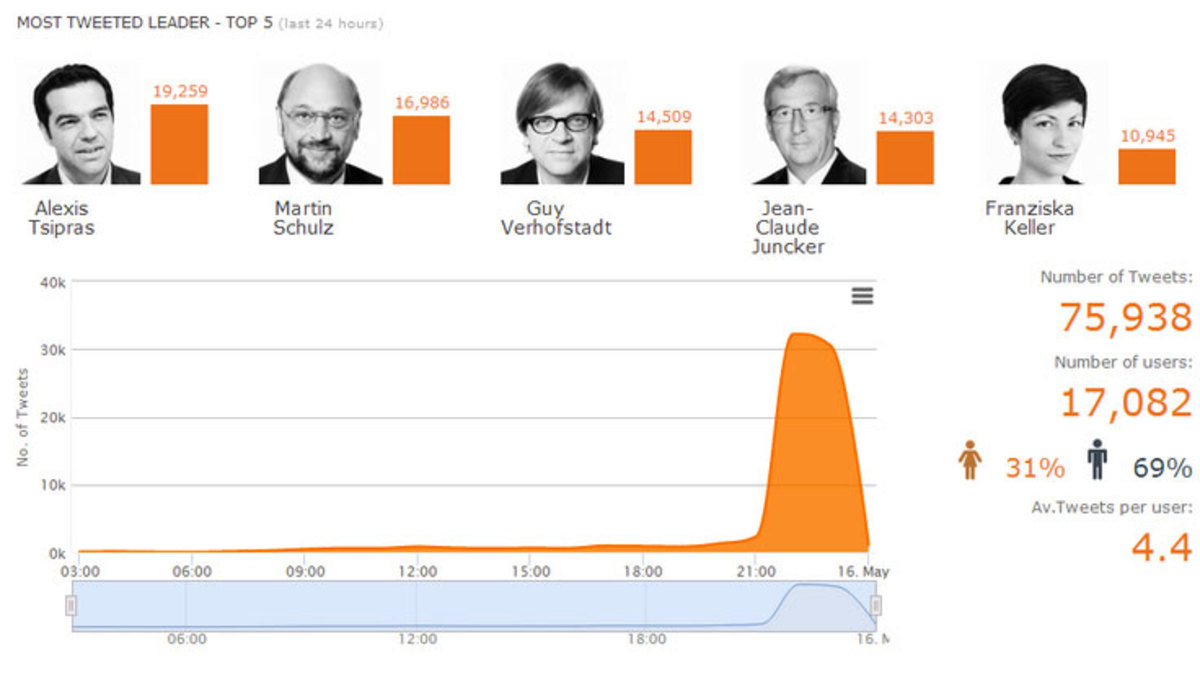 Ευρωεκλογές 2014: Ο Αλέξης Τσίπρας νίκησε στο… twitter!