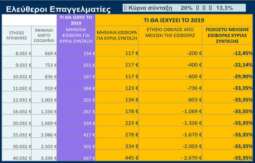 ασφαλιστικές εισφορές