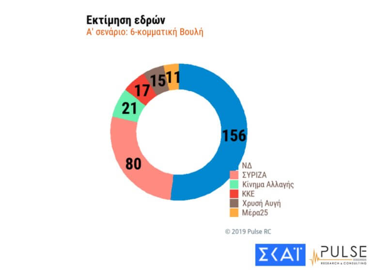 Δημοσκόπηση – Αυτοδυναμία: Αυτά είναι τα σενάρια μετά τις εκλογές!