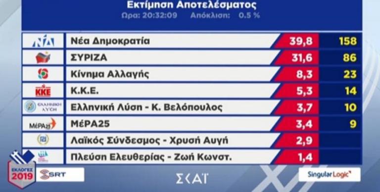 Î‘Ï€Î¿Ï„ÎµÎ»Î­ÏƒÎ¼Î±Ï„Î± ÎµÎºÎ»Î¿Î³ÏŽÎ½: Î£Ï„Î¿ 8,2% Î¼ÎµÎ¹ÏŽÎ½ÎµÏ„Î±Î¹ Î· Î´Î¹Î±Ï†Î¿ÏÎ¬ ÎÎ” â€“ Î£Î¥Î¡Î™Î–Î‘ â€“ Î•ÎºÏ„ÏŒÏ‚ Î· Î§ÏÏ…ÏƒÎ® Î‘Ï…Î³Î®!