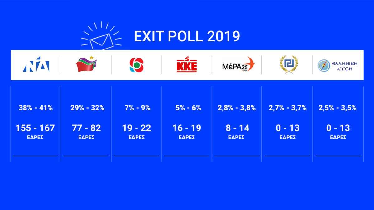 Exit poll 2019: Η εκτίμηση στο 100%