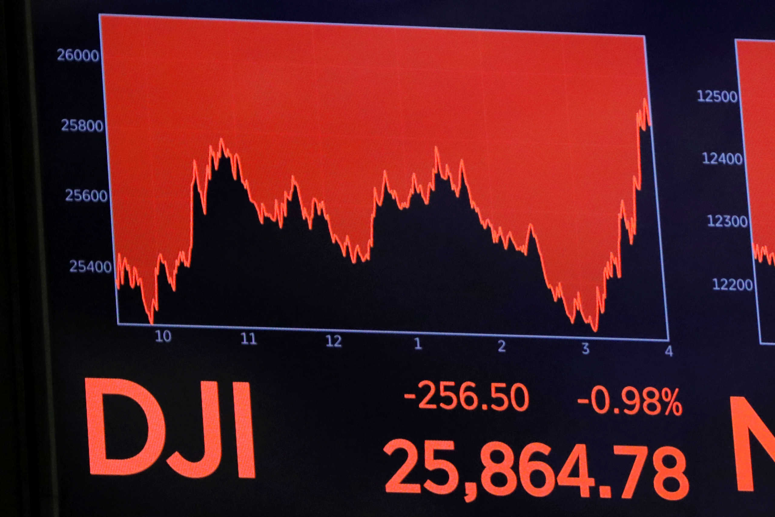 The Dow Jones Industrial Average is displayed after the closing bell on the floor of the New York Stock Exchange (NYSE) in New York City, New York, U.S., March 6, 2020. REUTERS