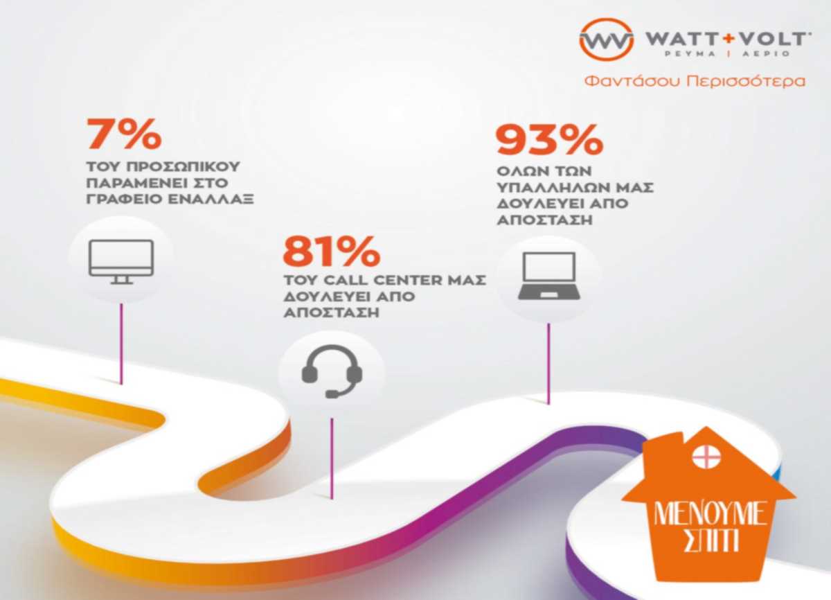 WATT+VOLT: Ενέργειες Συνεισφοράς και Αλληλεγγύης