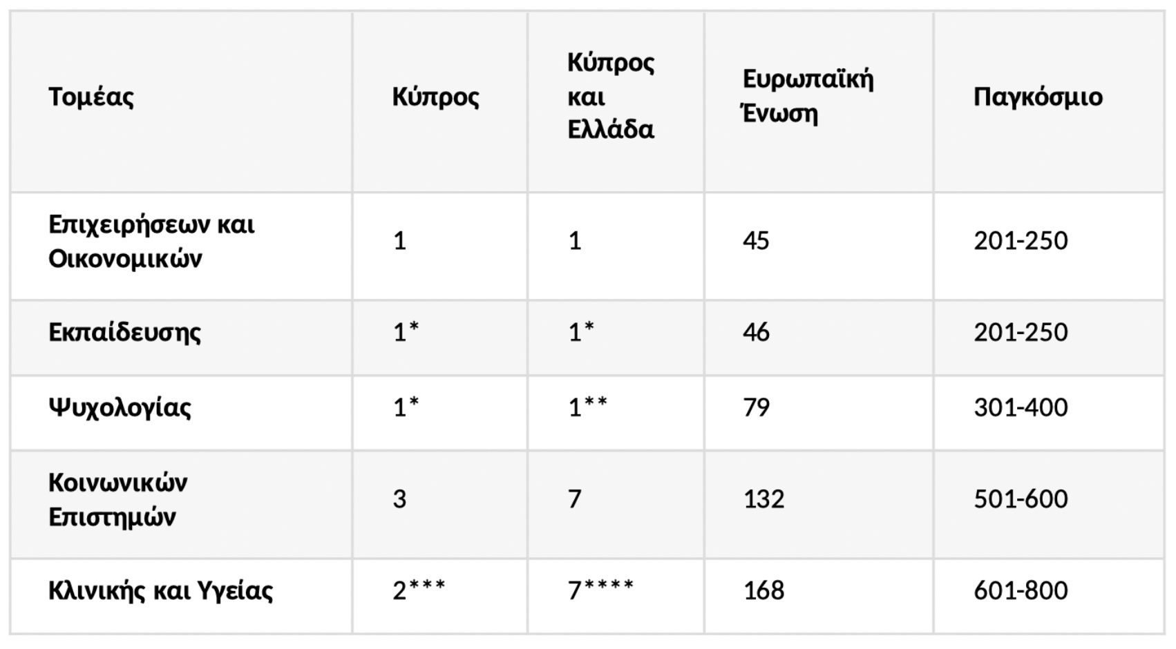 τομείς όπου το Πανεπιστήμιο Λευκωσίας καταλαμβάνει ηγετικές θέσεις για το έτος 2024