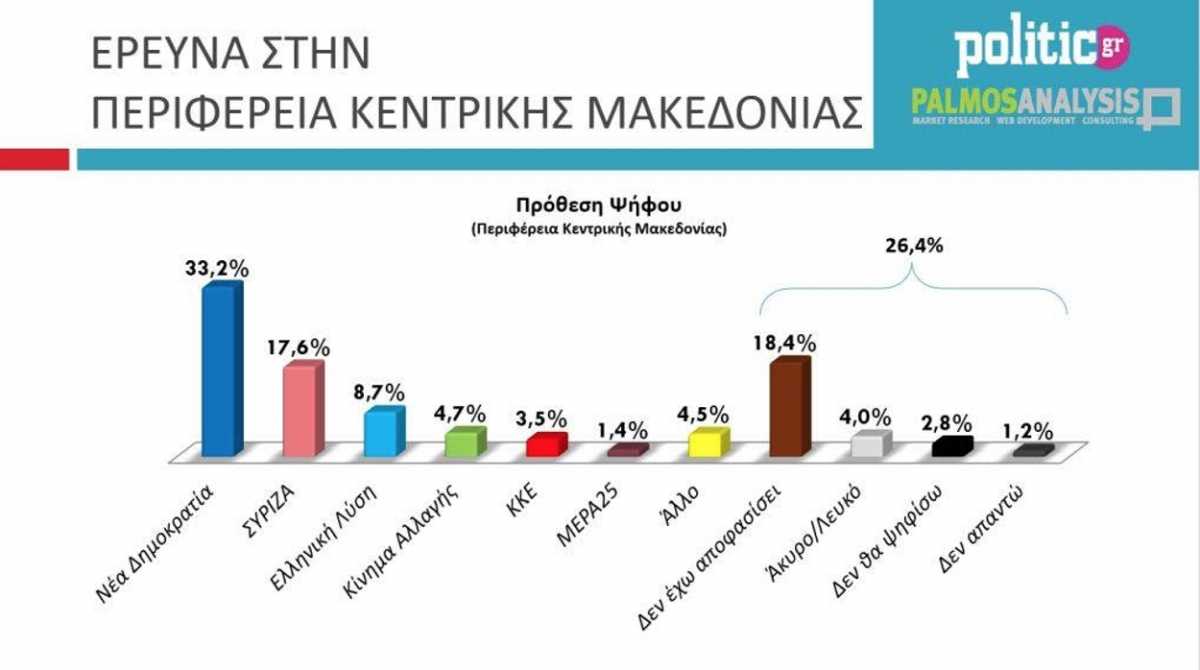 Δημοσκόπηση: Κυρίαρχη η ΝΔ στην Κεντρική Μακεδονία – Ψηλά ο Τζιτζικώστας