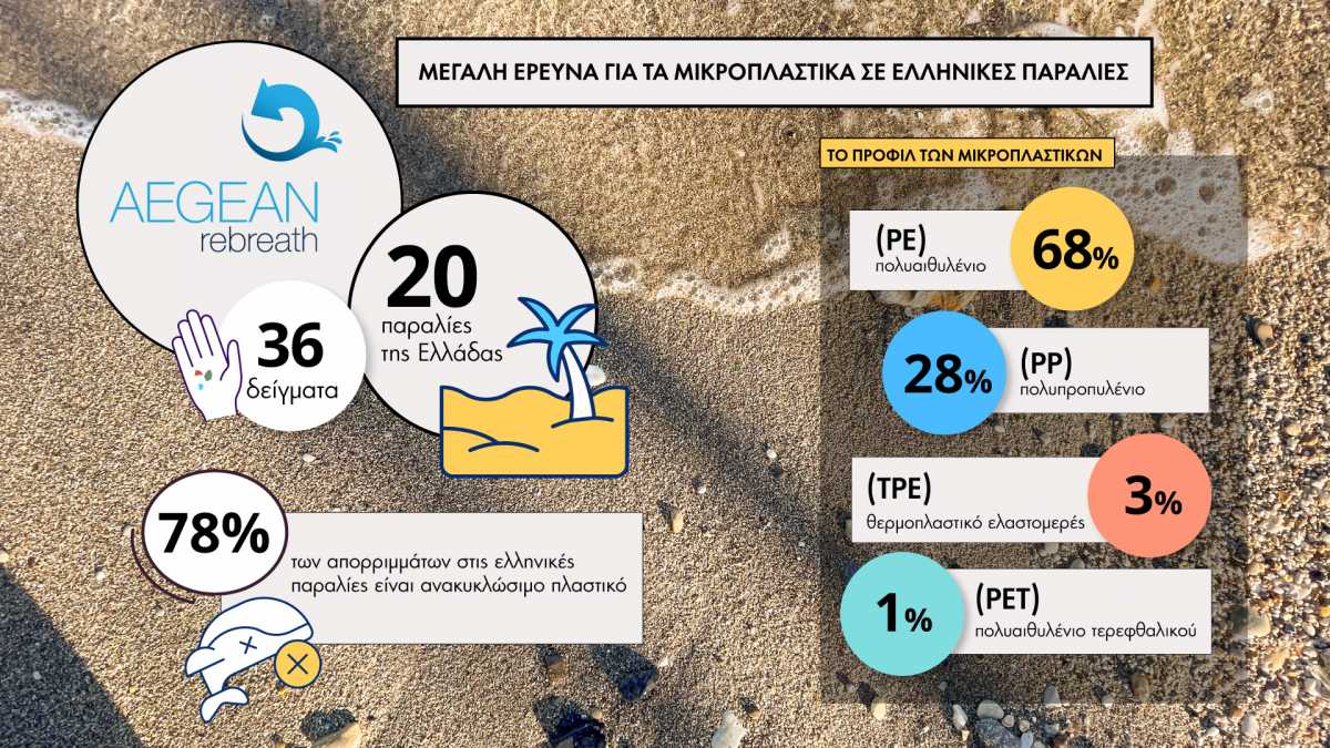 Μεγάλη έρευνα της Aegean Rebreath για τα μικροπλαστικά σε ελληνικές παραλίες