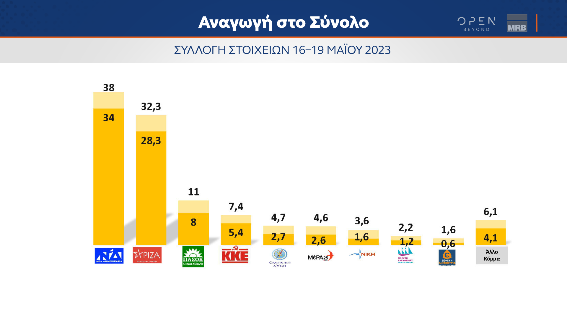 Δημοσκόπηση MRB: Στις 5 μονάδες η διαφορά ΝΔ και ΣΥΡΙΖΑ – Το κόμμα έκπληξη που διεκδικεί είσοδο στη Βουλή