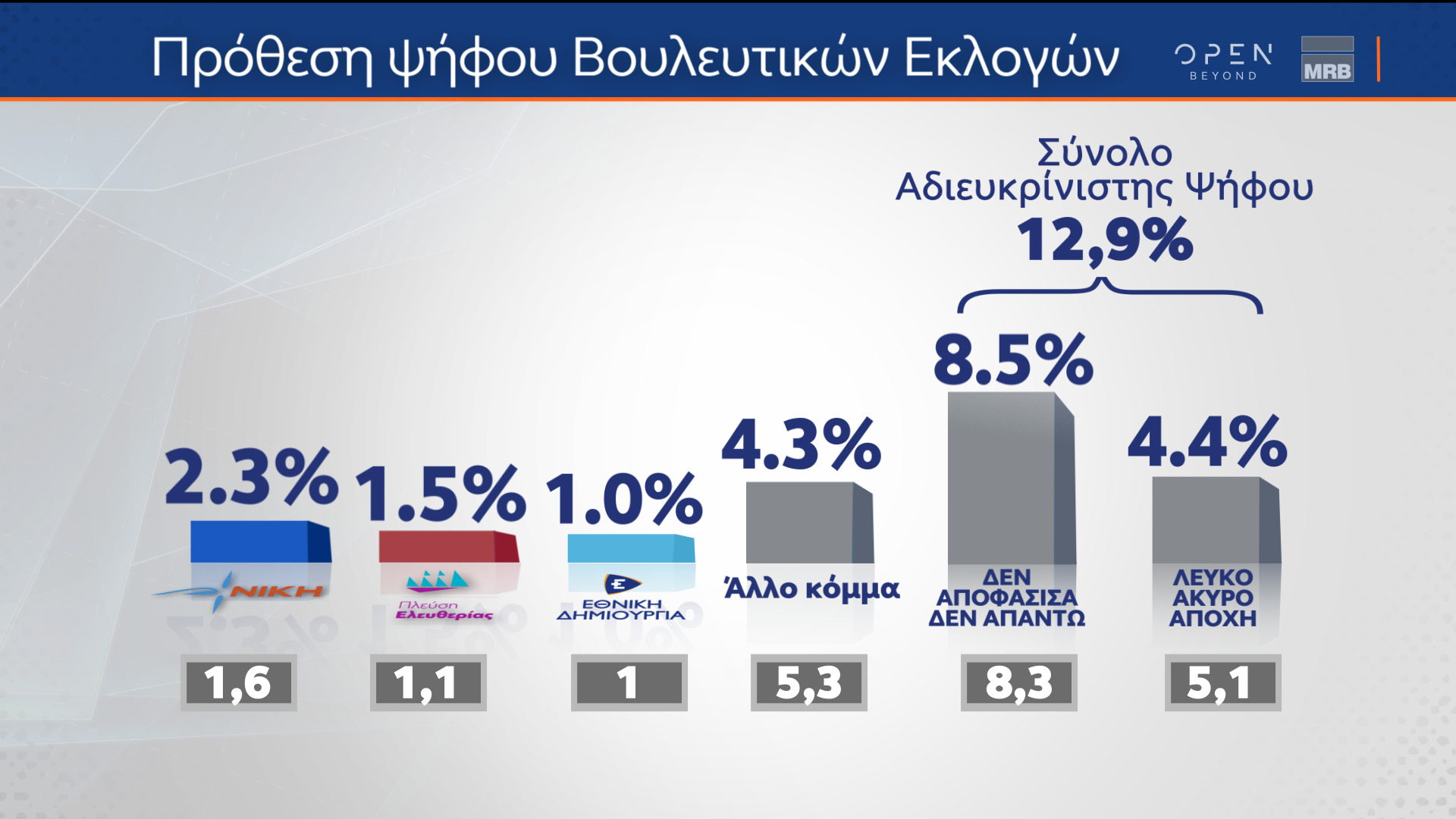 Δημοσκόπηση MRB: Στις 5 μονάδες η διαφορά ΝΔ και ΣΥΡΙΖΑ – Το κόμμα έκπληξη που διεκδικεί είσοδο στη Βουλή