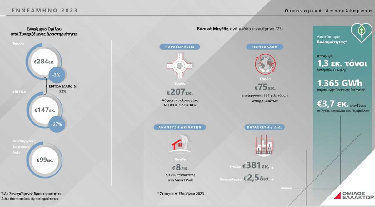 Ελλάκτωρ: Πωλήσεις 284 εκατ. ευρώ και αυξημένη κερδοφορία στο 9μηνο – Η επομένη μετά την πώληση της Άκτωρ