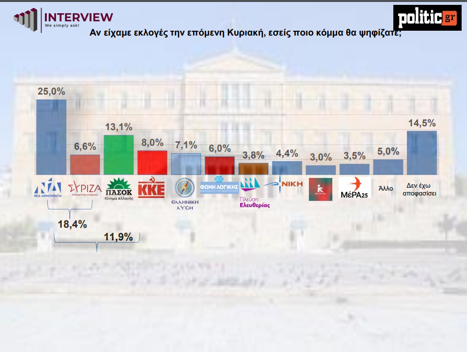 Δημοσκόπηση Interview: Έπεσε στο 6,6% ο ΣΥΡΙΖΑ, προηγείται για πρόεδρος ο Κασσελάκης