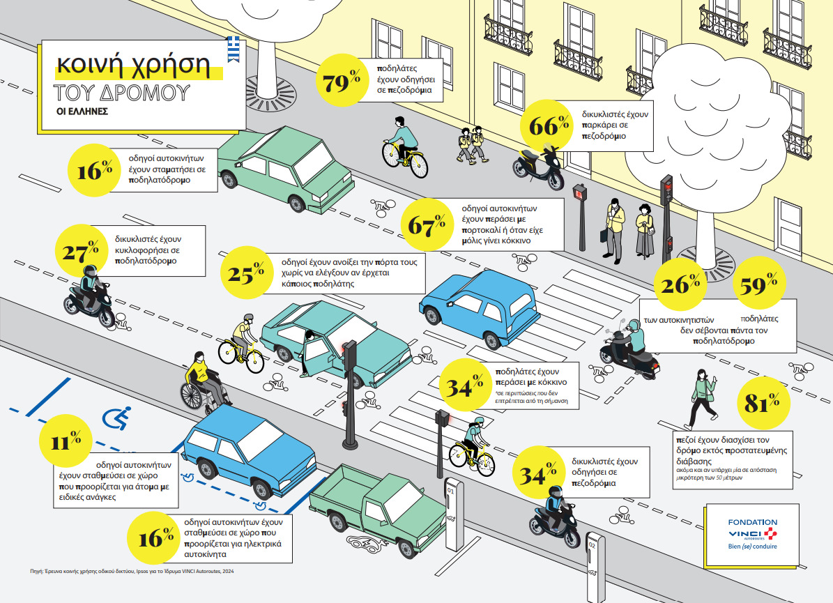 Ίδρυμα VINCI Autoroutes: Πόσο υπεύθυνοι οδηγοί και πεζοί είμαστε
