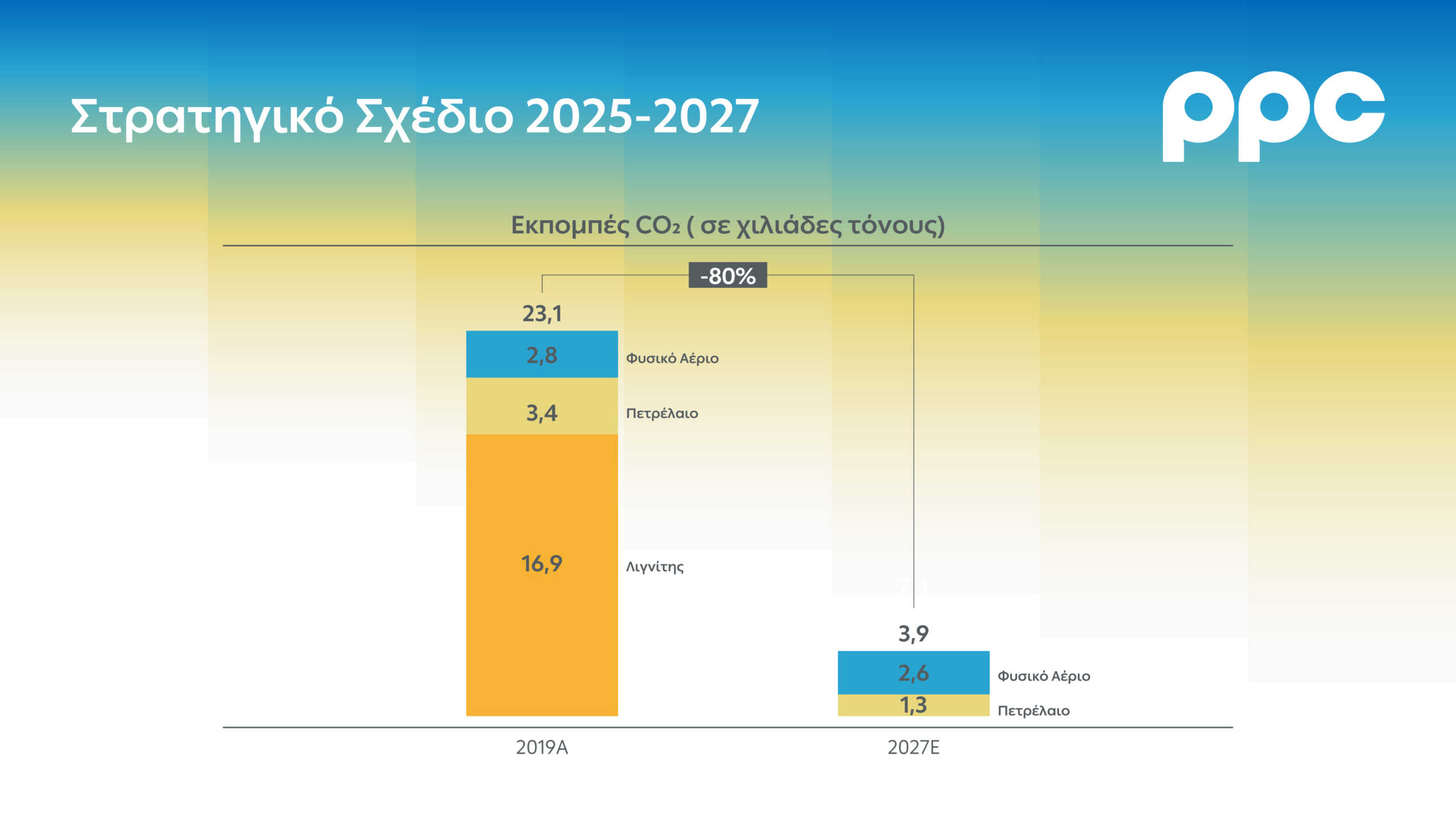 Επενδύσεις 10,1 δισ. ευρώ και στόχο EBITDA 2,7 δισ. ευρώ το 2027