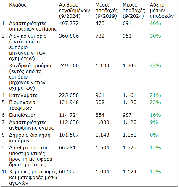 Σε ποιους κλάδους παρατηρείται η μεγαλύτερη αύξηση μισθών