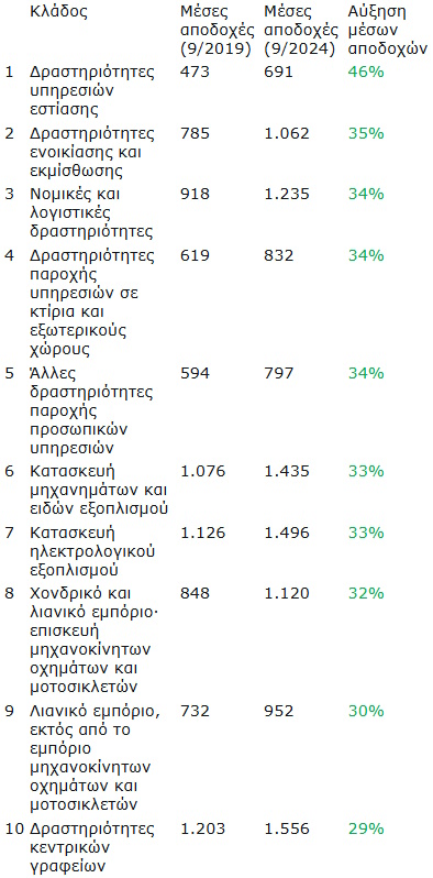 Σε ποιους κλάδους παρατηρείται η μεγαλύτερη αύξηση μισθών