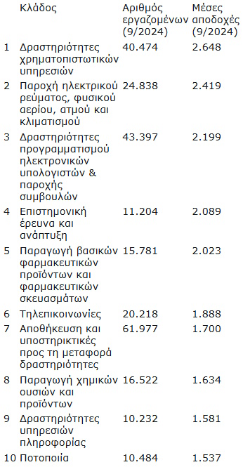 Σε ποιους κλάδους παρατηρείται η μεγαλύτερη αύξηση μισθών