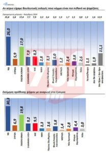 Δημοσκόπηση GPO: Πρωτιά ΝΔ με διαφορά πάνω από 10 μονάδες με το ΠΑΣΟΚ